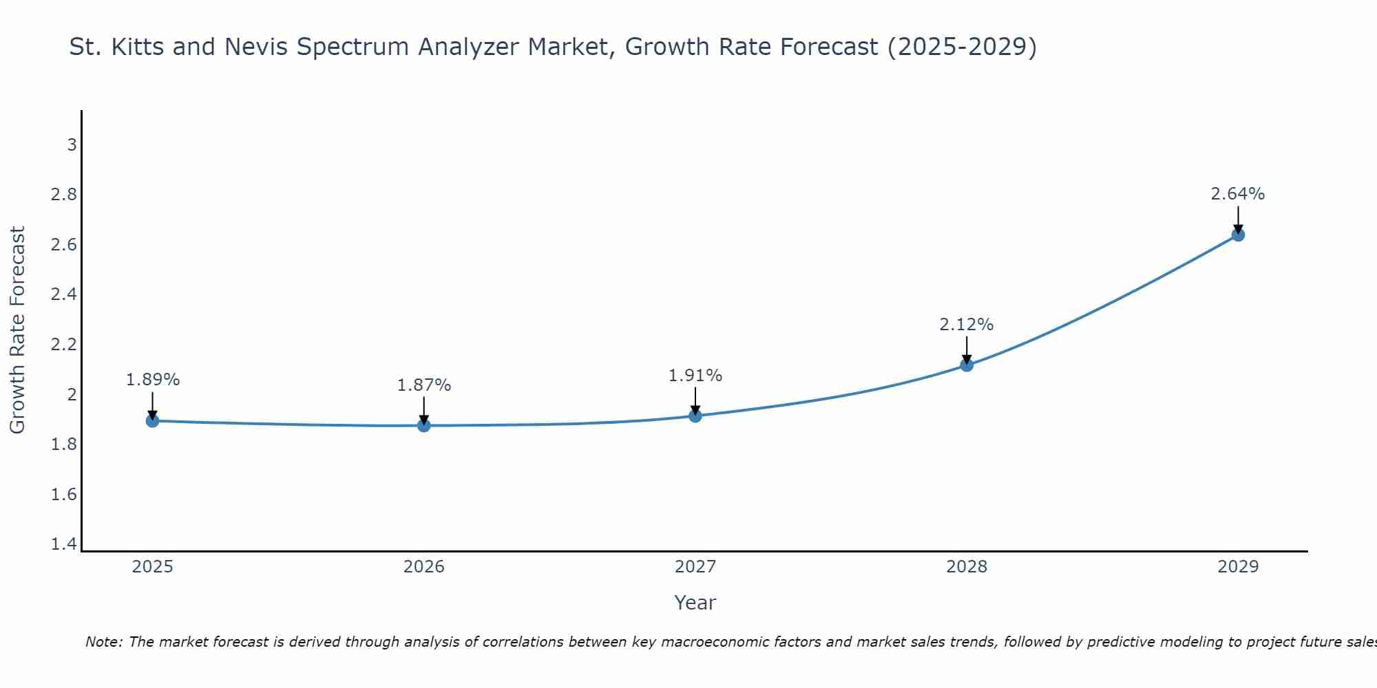 St. Kitts and Nevis Spectrum Analyzer Market Growth Rate